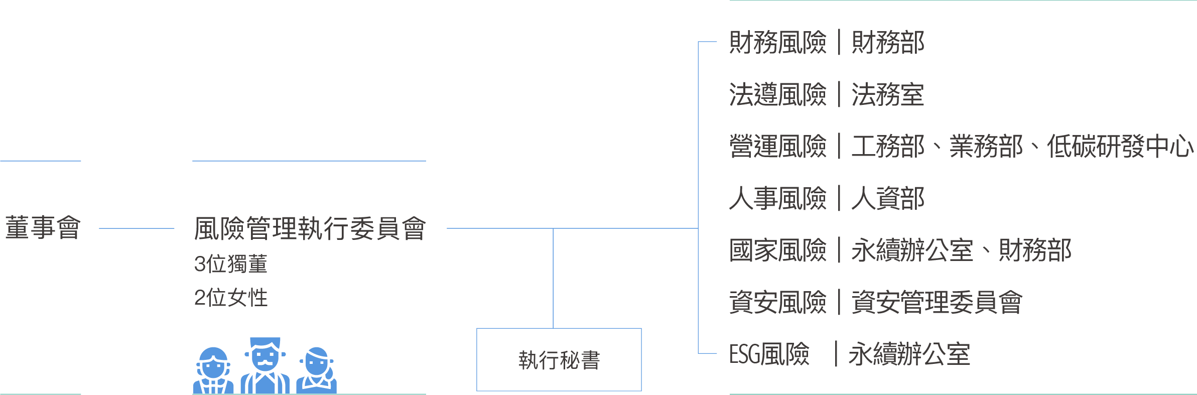 風險管理委員會進行營運、財務、國家、法遵、ESG含生物多樣性、人事及資安等七大面向風險鑑別與分析，並依據風險鑑別結果由各部門進行因應策略規劃。