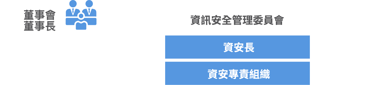 資訊安全管理委員會設有資安長與資安專責組織，並由董事會及董事長管理。