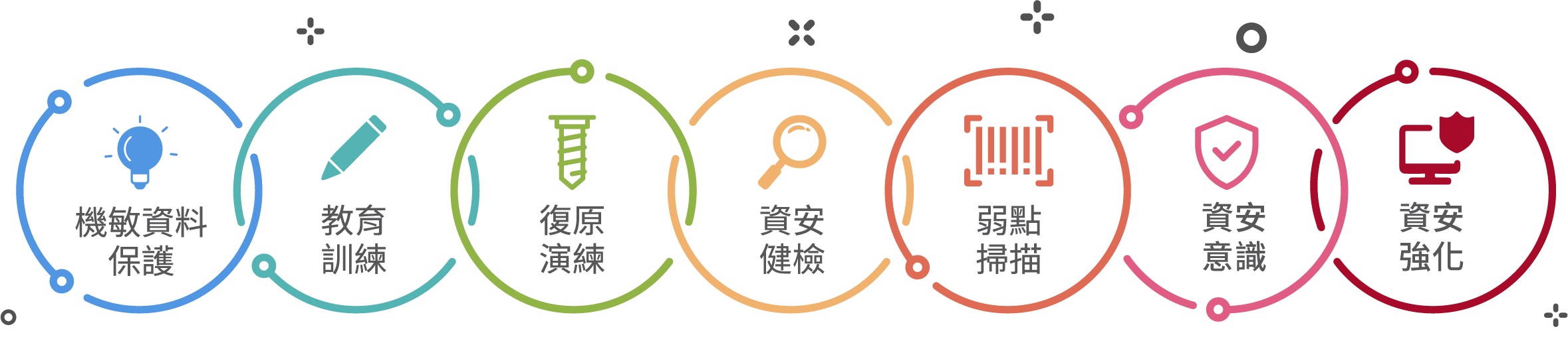 台泥資安管理重點包含機敏資料保護、教育訓練、復原演練、資安健檢、弱點掃描、資安意識及資安強化