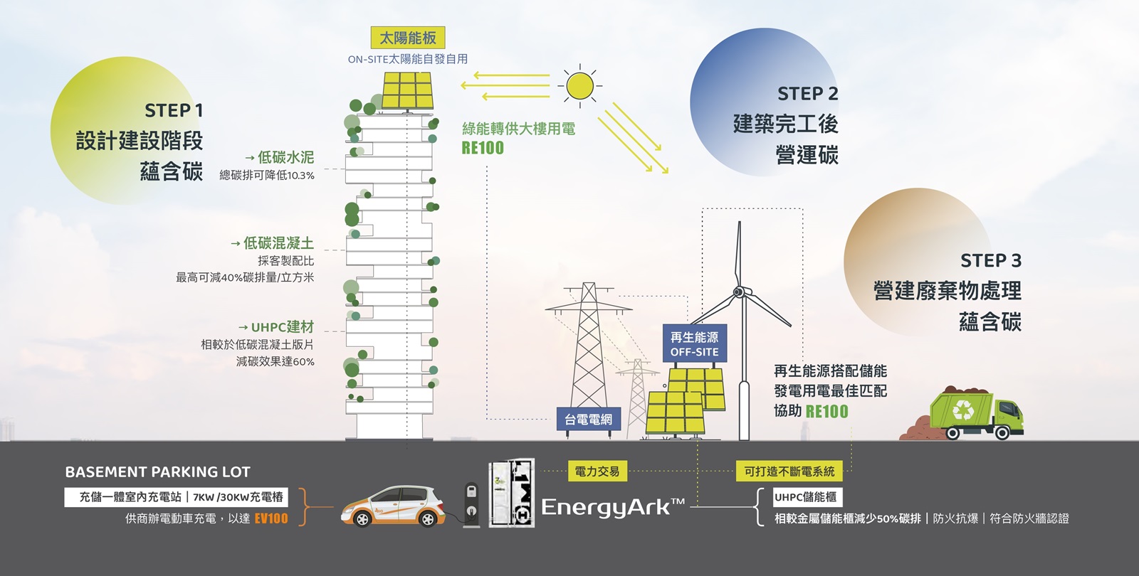 「Total Solution 低碳新能源建築方案」是面對氣候減緩與提高城市韌性的全方位解決方案，從設計建造、完工營運到都更建築資源循環三階段，依照碳排熱區評估減碳建材與能源使用最佳模式，提供建築物全生命週期的完整評估與服務。
