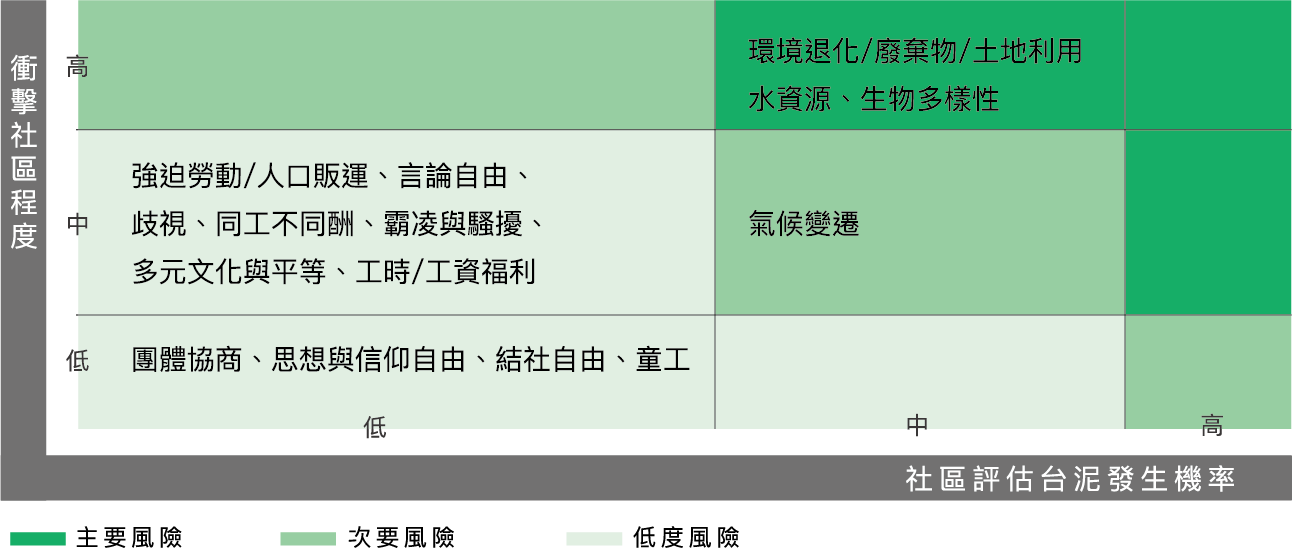 社區