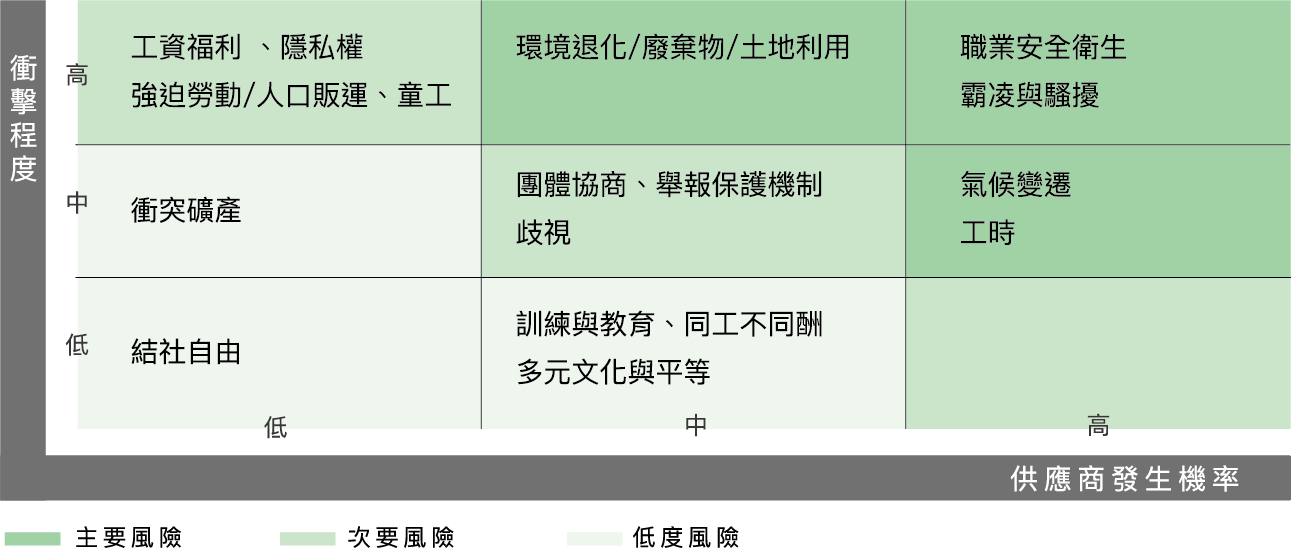 供應商