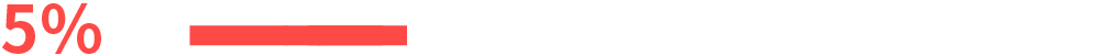 營業單位女性主管占比5%