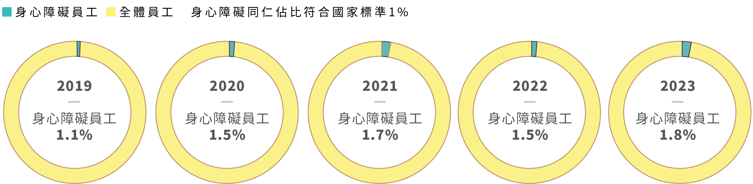 身心障礙員工2019年占比1.1%；身心障礙員工2020年占比1.5%；身心障礙員工2021年占比1.7%；身心障礙員工2022年占比1.5%；身心障礙員工2023年占比1.8%