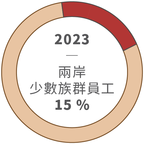 台灣與中國大陸2023年少數員工占比15%