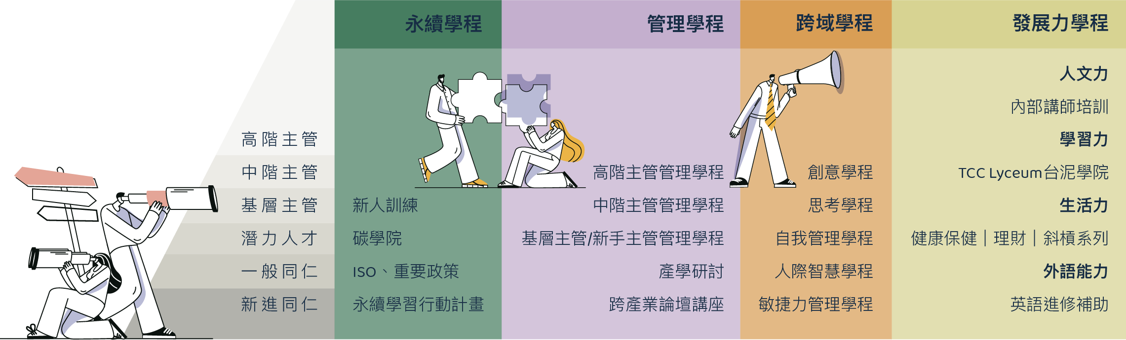 台泥人才訓練發展體系包含永續學程、管理學程、跨域學程與發展力學程，並涵蓋100%同仁