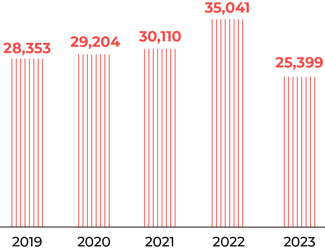 台灣與中國大陸福利使用人次2019年為28,353人；台灣與中國大陸福利使用人次2020年為29,204人；台灣與中國大陸福利使用人次2021年為30,110人；台灣與中國大陸福利使用人次2022年為35,041人；台灣與中國大陸福利使用人次2023年為25,399人