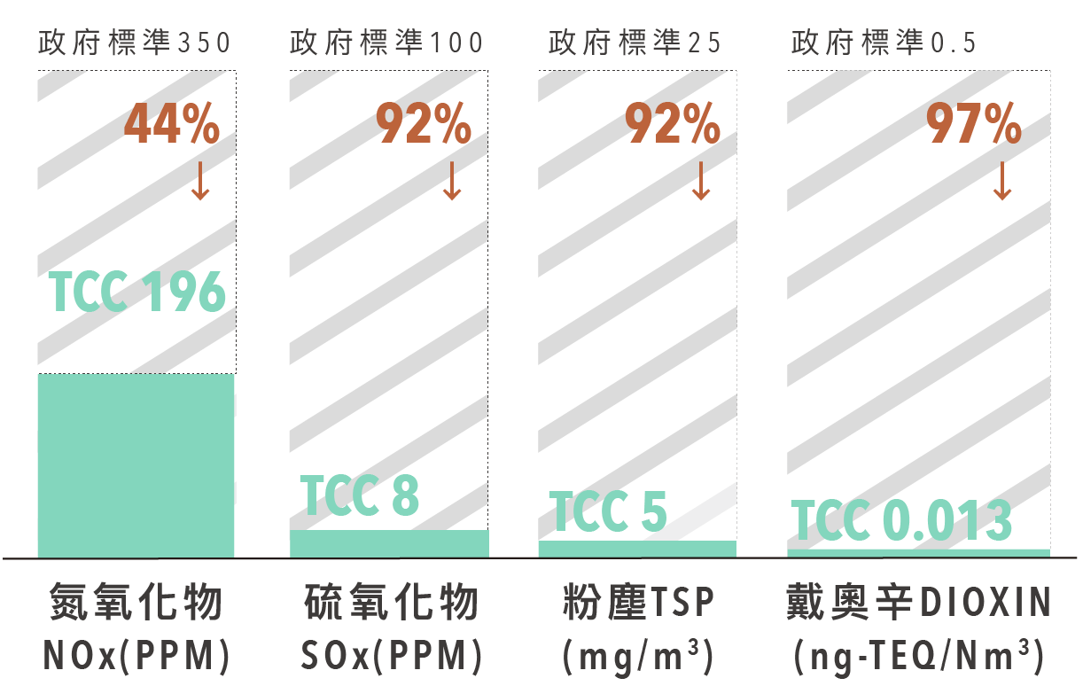 台泥台灣2023年氮氧化物排放量為196PPM，較政府標準(350PPM)低44%；台泥台灣2023年硫氧化物排放量為8PPM，較政府標準(100PPM)低92%；台泥台灣2023年粉塵排放量為5mg/m3，較政府標準(25mg/m3)低92%；台泥台灣2023年戴奧辛排放量為0.013ng-TEQ/Nm3 ，較政府標準(0.5ng-TEQ/Nm3 )低97%