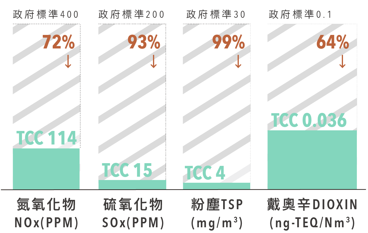 氮氧化物 NOx 中國大陸114，低於標準72%；硫氧化物 SOx 中國大陸15，低於標準93%；粉塵 TSP 中國大陸4，低於標準99%；戴奧辛 DIOXIN 中國大陸0.036，低於標準64%