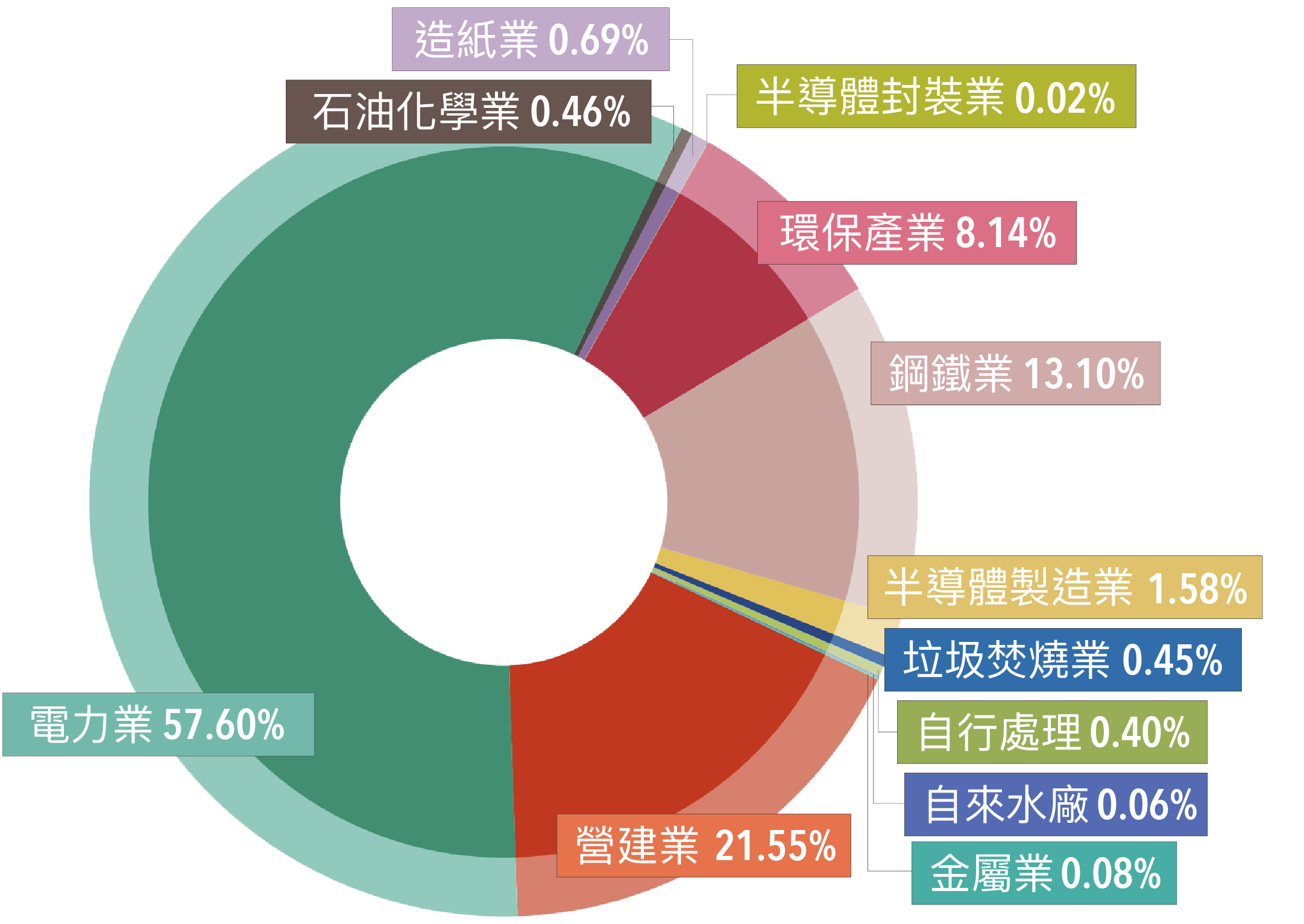 台泥協助處理各行各業廢棄物百分比-台灣