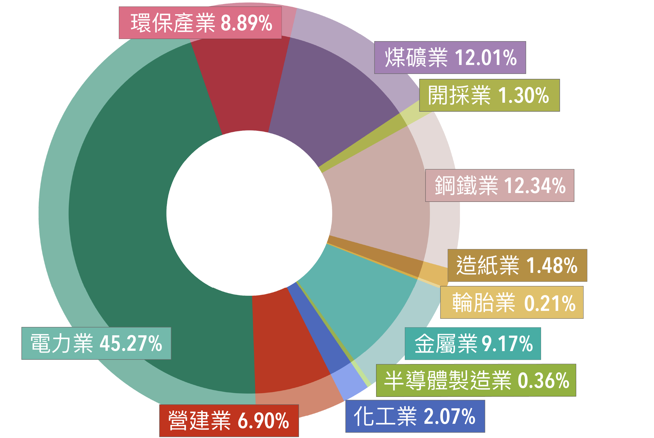 台泥協助處理各行各業廢棄物百分比-中國大陸