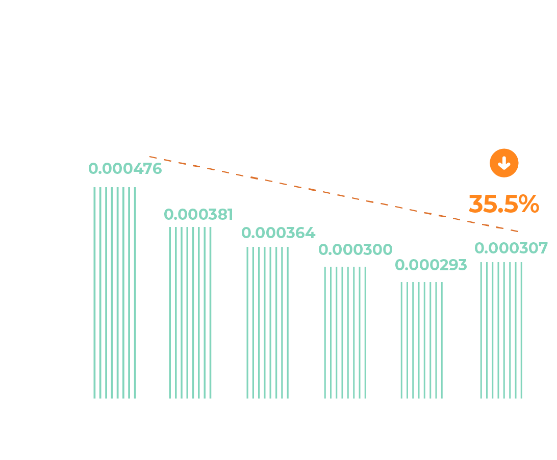 2016年台灣取水強度0.000476百萬公升/噸膠結材料；2019年台灣取水強度0.000381百萬公升/噸膠結材料；2020年台灣取水強度0.000364百萬公升/噸膠結材料；2021年台灣取水強度0.000300百萬公升/噸膠結材料；2022年台灣取水強度0.000293百萬公升/噸膠結材料；2023年台灣取水強度0.000307百萬公升/噸膠結材料；2023年台灣取水強度較基準年2016年下降35.5%