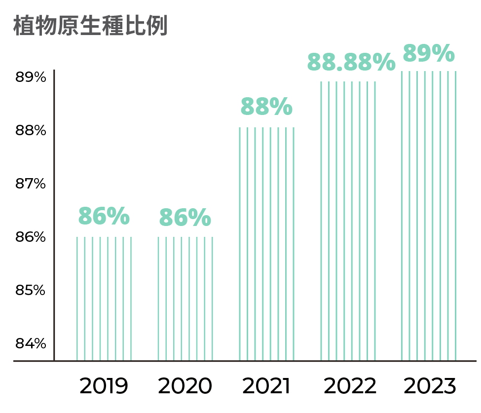 植物原生種比例，2019年台泥台灣礦區植物原生種維護比例86%；2020年台泥台灣礦區植物原生種維護比例86%；2021年台泥台灣礦區植物原生種維護比例88%；2022年台泥台灣礦區植物原生種維護比例88.88%；2023年台泥台灣礦區植物原生種維護比例89%