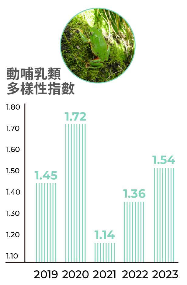 2019年台泥台灣礦區動哺乳類多樣性指數1.45；2020年台泥台灣礦區動哺乳類多樣性指數1.72；2021年台泥台灣礦區動哺乳類多樣性指數1.14；2022年台泥台灣礦區動哺乳類多樣性指數1.36；2023年台泥台灣礦區動哺乳類多樣性指數1.54