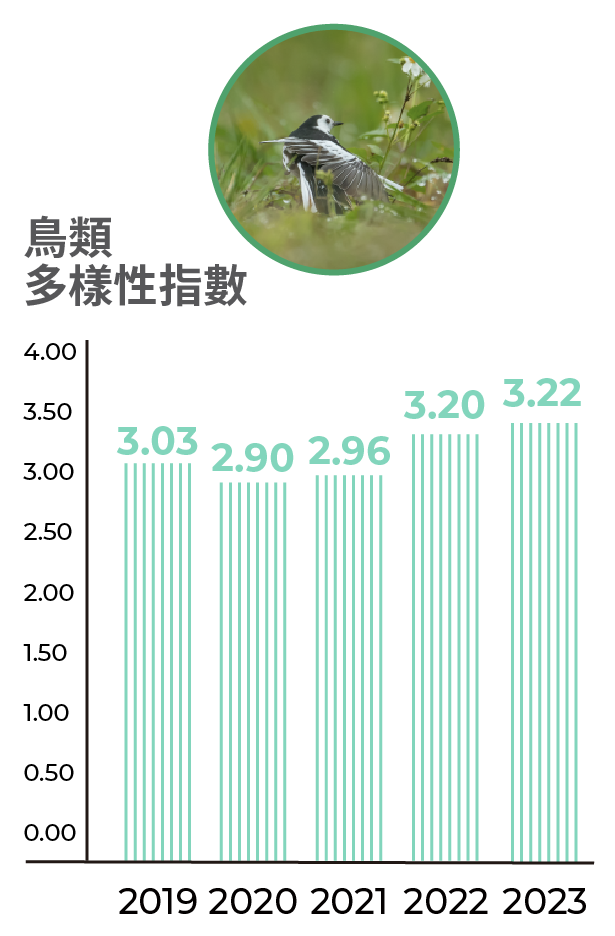 2019年台泥台灣礦區鳥類多樣性指數3.03；2020年台泥台灣礦區鳥類多樣性指數2.90；2021年台泥台灣礦區鳥類多樣性指數2.96；2022年台泥台灣礦區鳥類多樣性指數3.20；2023年台泥台灣礦區鳥類多樣性指數3.22