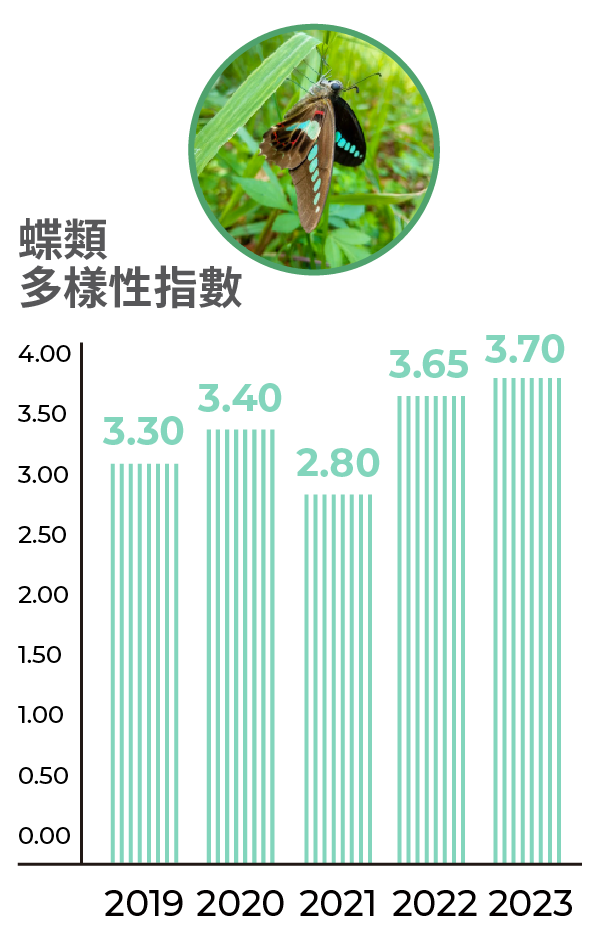 2019年台泥台灣礦區蝶類多樣性指數3.30；2020年台泥台灣礦區蝶類多樣性指數3.40；2021年台泥台灣礦區蝶類多樣性指數2.80；2022年台泥台灣礦區蝶類多樣性指數3.65；2023年台泥台灣礦區蝶類多樣性指數3.70