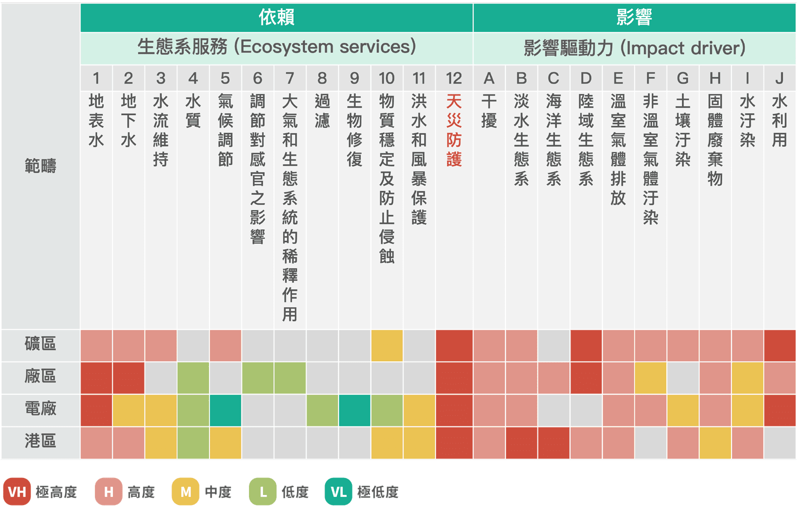 台泥不定期生物多樣性風險鑑別，根據TNFD LEAP方法學及行業指引 (Sector Guidance) ，並應用聯合國環境規劃署之世界保護監測中心 (UNEP-WCMC) 和金融倡議 (UNEP FI) 共同開發的 ENCORE (Exploring Natural Capital Opportunities, Risks and Exposure) 工具初步篩選出礦業、水泥廠、電廠、港區對自然的潛在依賴以及影響。