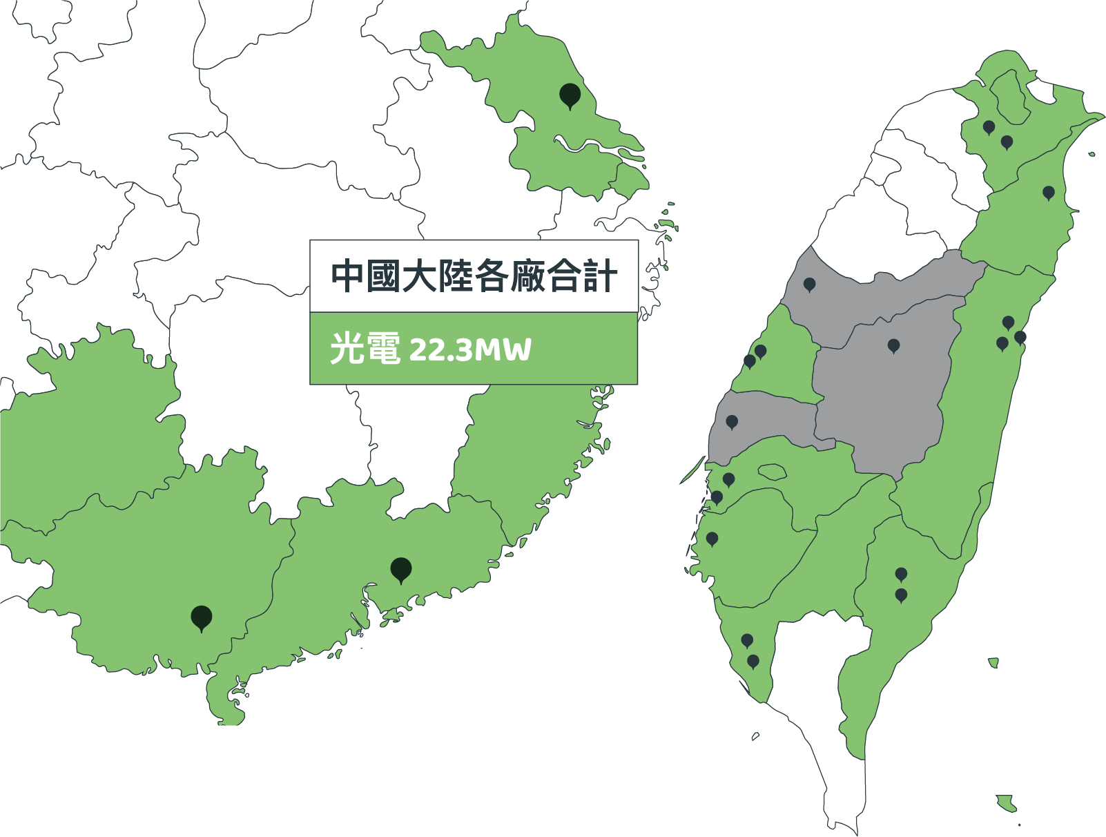 大陸各廠合計光電22.3MW。台泥落實再生能源自發自用，於兩岸據點建置太陽能板，減少灰電使用。同時積極投入多元在風能源開發，助力台灣能源轉型。
