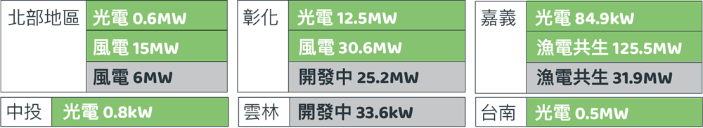 台泥台灣與中國大陸案場建置量 (北部地區、中投、彰化、雲林、嘉義、台南)