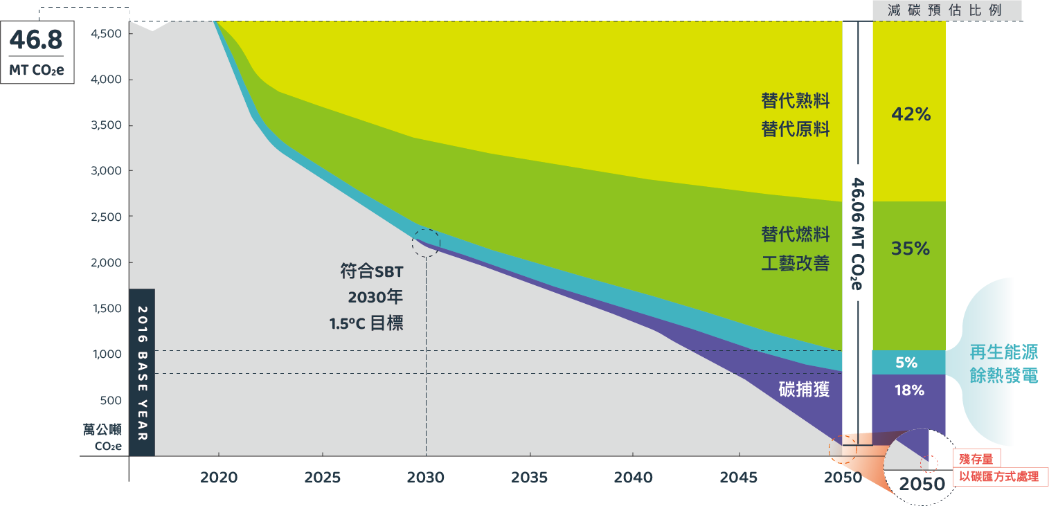 減碳預估比例。1.替代原料、替代熟料占比42%。2.替代燃料、工藝改善占比35%。3.再生能源、餘熱發電占比5%。4.碳捕獲占比18%