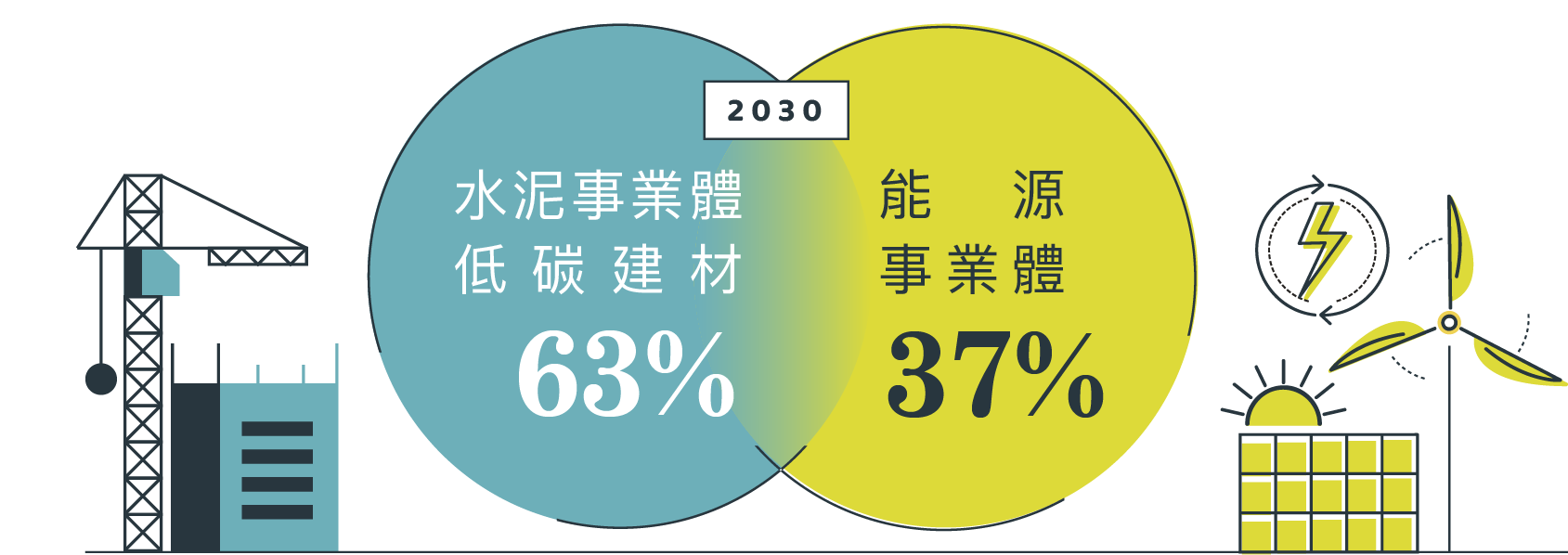 估至2030年台泥產品與服務提供外部減碳影響力占比水泥事業體與低碳建材:能源事業體=63%:37%