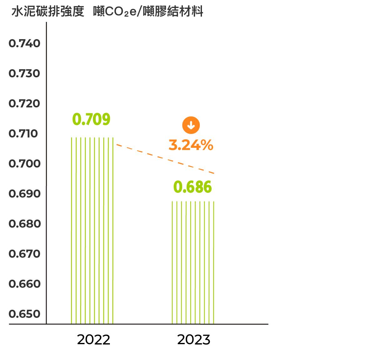 2022年台灣與中國大陸(加權平均)水泥碳排強度為0.707噸CO2e/噸膠結材料；2023年台灣與中國大陸(加權平均)水泥碳排強度為0.690噸CO2e/噸膠結材料；2023年台灣與中國大陸(加權平均)水泥碳排強度較2022年下降8.1%
