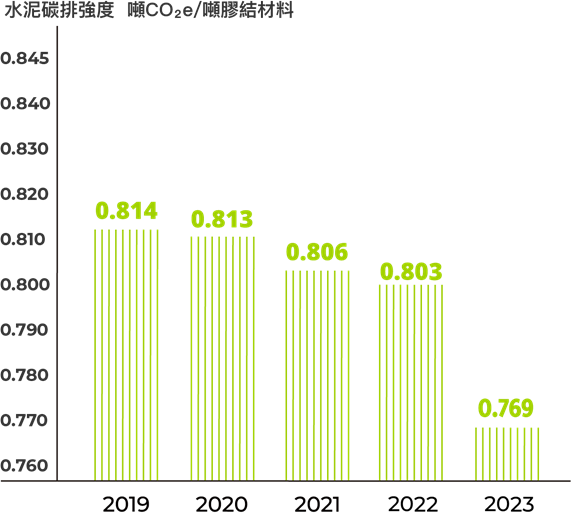 2019年台灣水泥碳排強度為0.814噸CO2e/噸膠結材料；2020年台灣水泥碳排強度為0.813噸CO2e/噸膠結材料；2021年台灣水泥碳排強度為0.806噸CO2e/噸膠結材料；2022年台灣水泥碳排強度為0.803噸CO2e/噸膠結材料；2023年台灣水泥碳排強度為0.769噸CO2e/噸膠結材料