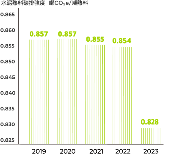 2019年台灣水泥熟料碳排強度為0.857噸CO2e/噸熟料；2020年台灣水泥熟料碳排強度為0.857噸CO2e/噸熟料；2021年台灣水泥熟料碳排強度為0.855噸CO2e/噸熟料；2022年台灣水泥熟料碳排強度為0.854噸CO2e/噸熟料；2023年台灣水泥熟料碳排強度為0.828噸CO2e/噸熟料