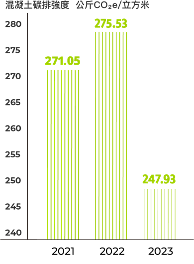 2021年台灣混凝土碳排強度為271.05公斤CO2e/立方米；2022年台灣混凝土碳排強度為275.53公斤CO2e/立方米；2023年台灣混凝土碳排強度為247.93公斤CO2e/立方米