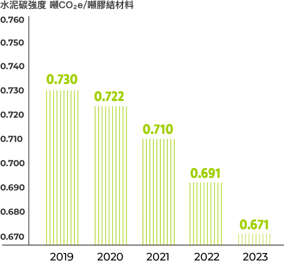 2019年中國大陸水泥碳排強度為0.728噸CO2e/噸膠結材料；2020年中國大陸水泥碳排強度為0.723噸CO2e/噸膠結材料；2021年中國大陸水泥碳排強度為0.709噸CO2e/噸膠結材料；2022年中國大陸水泥碳排強度為0.690噸CO2e/噸膠結材料；2023年中國大陸水泥碳排強度為0.677噸CO2e/噸膠結材料