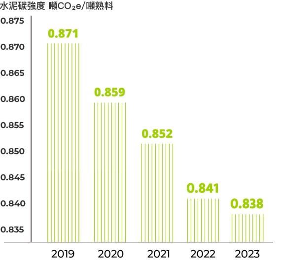 2019年中國大陸水泥碳排強度為0.871噸CO2e/噸熟料；2020年中國大陸水泥碳排強度為0.859噸CO2e/噸熟料；2021年中國大陸水泥碳排強度為0.852噸CO2e/噸熟料；2022年中國大陸水泥碳排強度為0.841噸CO2e/噸熟料；2023年中國大陸水泥碳排強度為0.838噸CO2e/噸熟料