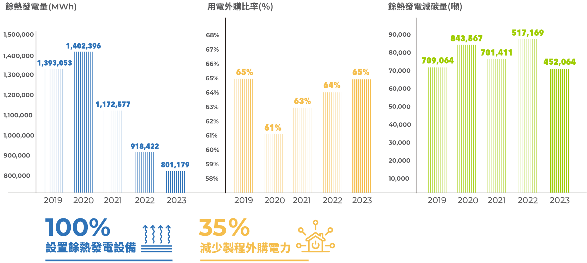 2023年台灣與中國大陸餘熱發電量1,393,053MWh；2023年台灣與中國大陸用電外購比率65%；2023年台灣與中國大陸餘熱發電減碳量452,064噸；台灣與中國大陸100%設置餘熱發電設備；減少台灣與中國大陸製程外購電力35%