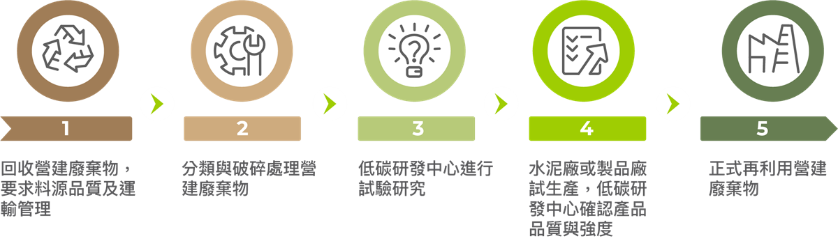 處置流程：步驟1.回收營建廢棄物，要求料源品質及運輸管理。步驟2.分類與破碎處理營建廢棄物。步驟3.低碳研發中心進行試驗研究。步驟4.水泥廠或製品廠試生產，低碳研發中心確認產品品質與強度。步驟5.正式再利用營建廢棄物
