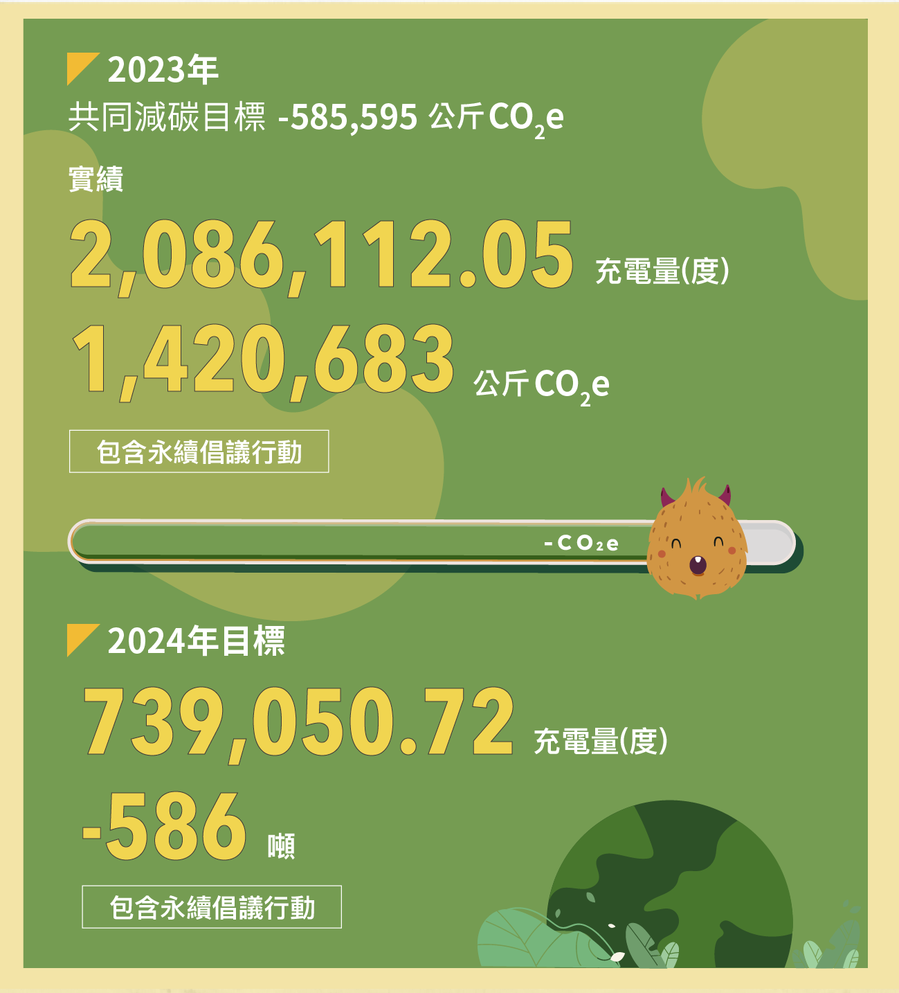 2023年Earth Helper減碳永續行動充電量2,086,112.05度，等同1,420,683公斤CO2e；2024年目標充電量739,050.72度，等同586噸CO2e