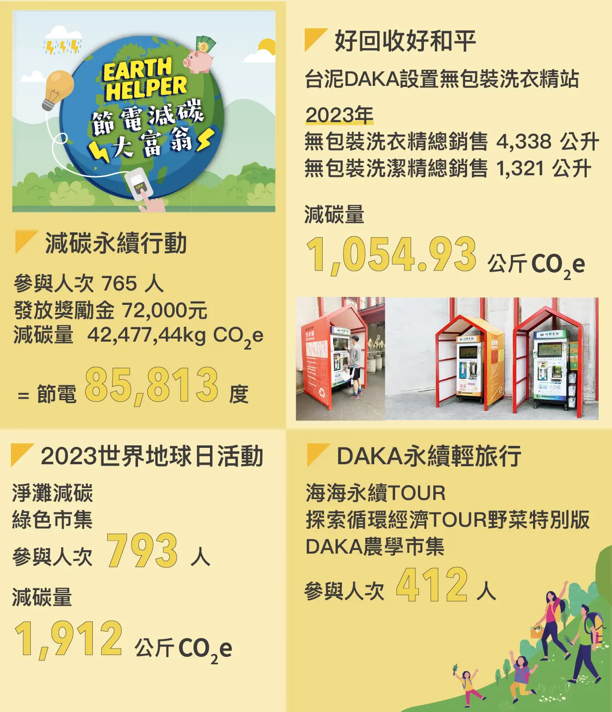 2023年Earth Helper減碳永續行動節電85,813度，好回收好和平減碳1,054.93 公斤CO2e，2023世界地球日活動減碳1,912公斤CO2e，永續輕旅行參與人次412人
