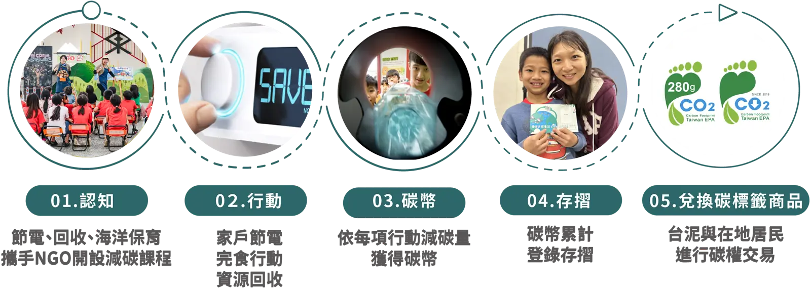 1.認知:節電、回收、海洋保育，攜手NGO開設減碳課程。2.行動:家戶節電、完食行動、資源回收。3.碳幣:依每項行動減碳量獲得碳幣。4.存摺:碳幣累計登錄存摺。5.兌換碳標籤商品:台泥與在地居民進行碳權交易