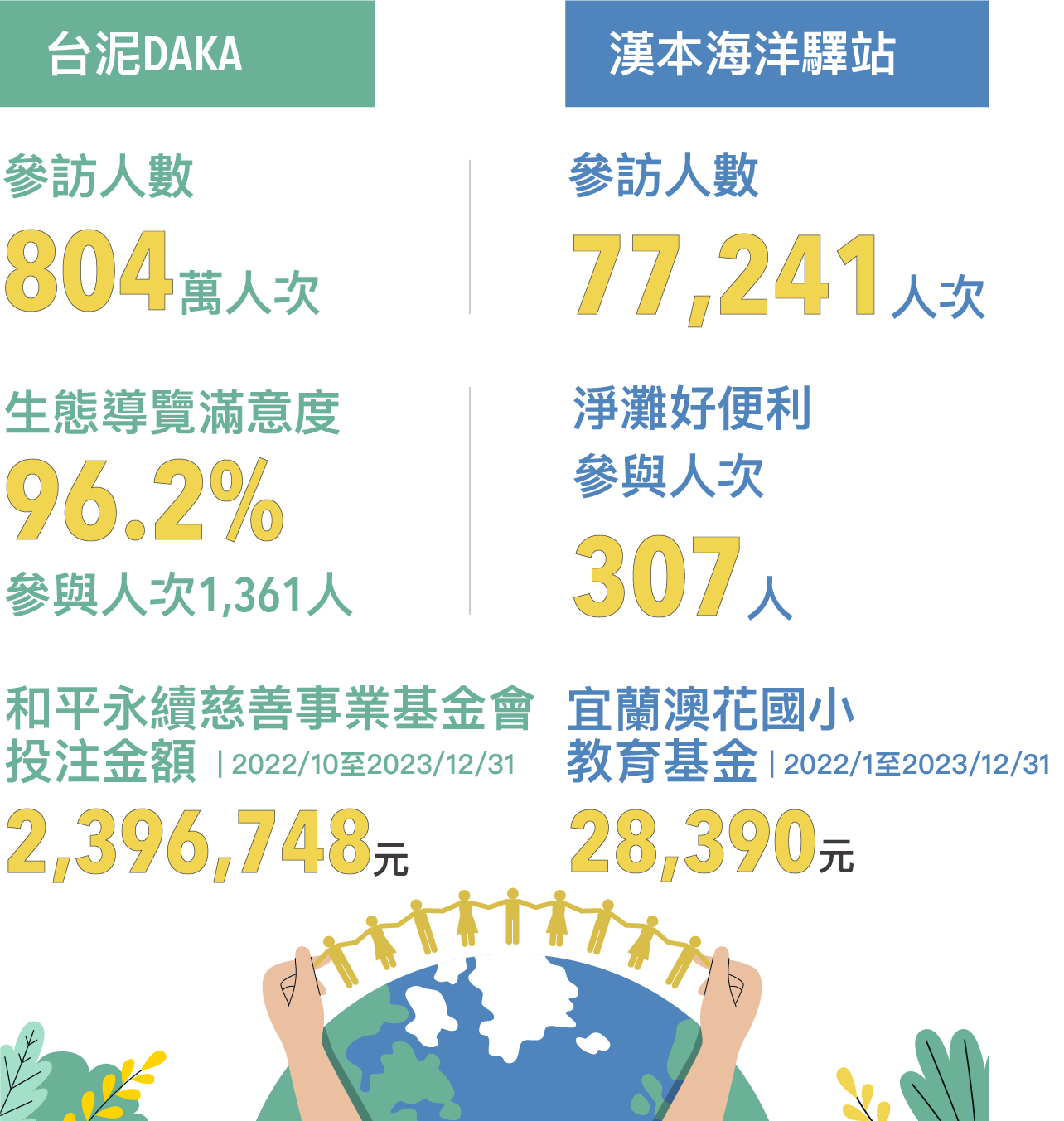 台泥DAKA參訪人數804萬人次；生態導覽滿意度96.2% (參與人次1,361人)；和平永續慈善事業基金會2022年10月至2023年12月31日投注金額為2,396,748元。漢本海洋驛站參訪人數77,241人次；淨灘好便利參與人次307人；宜蘭澳花國小教育基金2022年1月至2023年12月31日28,390元。