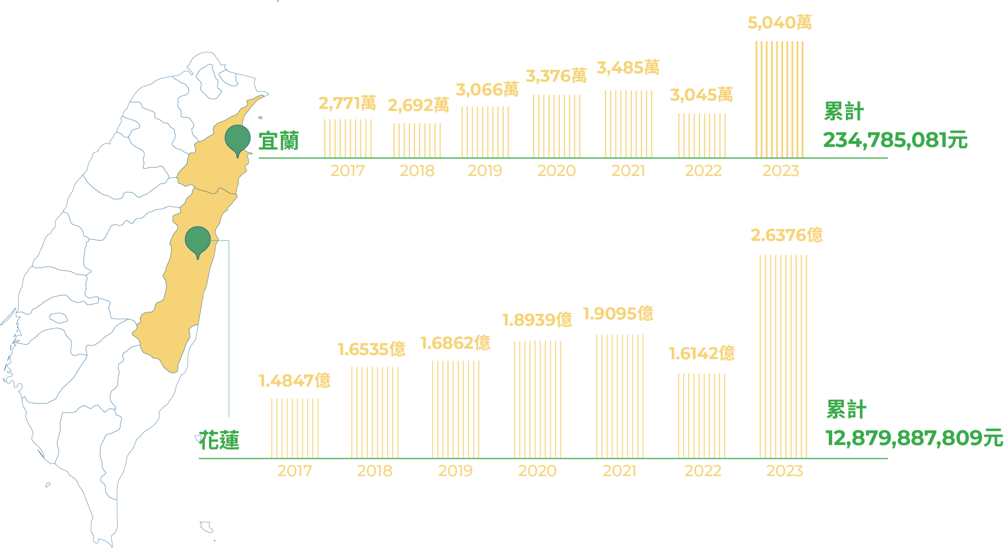 2023年台泥和平電力公司分別提撥5,040萬元及2.6376億元發展基金協助宜蘭及花蓮城鄉發展。2017至2023年分別累計234,785,081元及12,879,887,809元