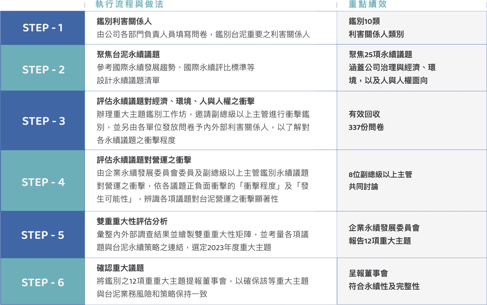 利害關係人與重大議題評估流程