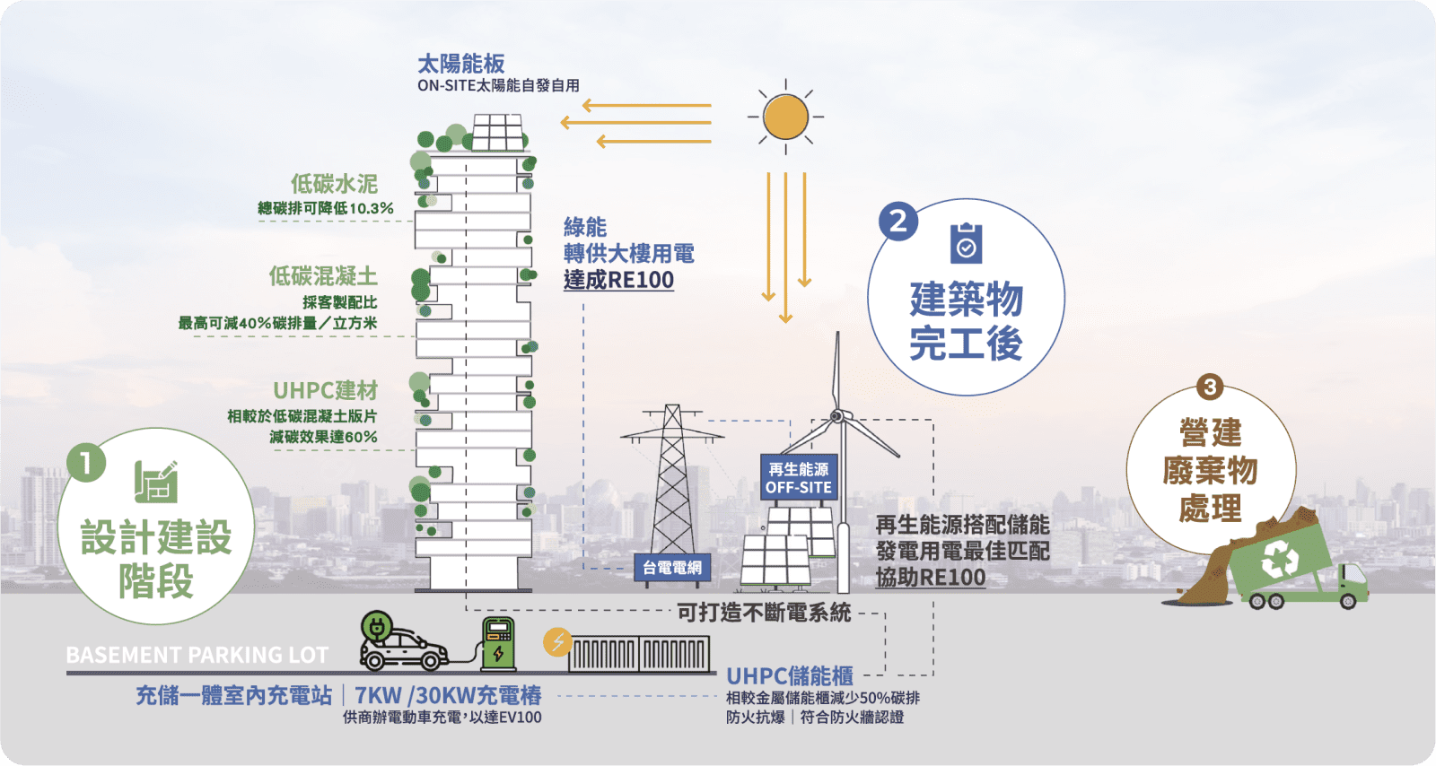 「Total Solution 低碳新能源建築方案」是面對氣候減緩與提高城市韌性的全方位解決方案，從設計建造、完工營運到都更建築資源循環三階段，依照碳排熱區評估減碳建材與能源使用最佳模式，提供建築物全生命週期的完整評估與服務。