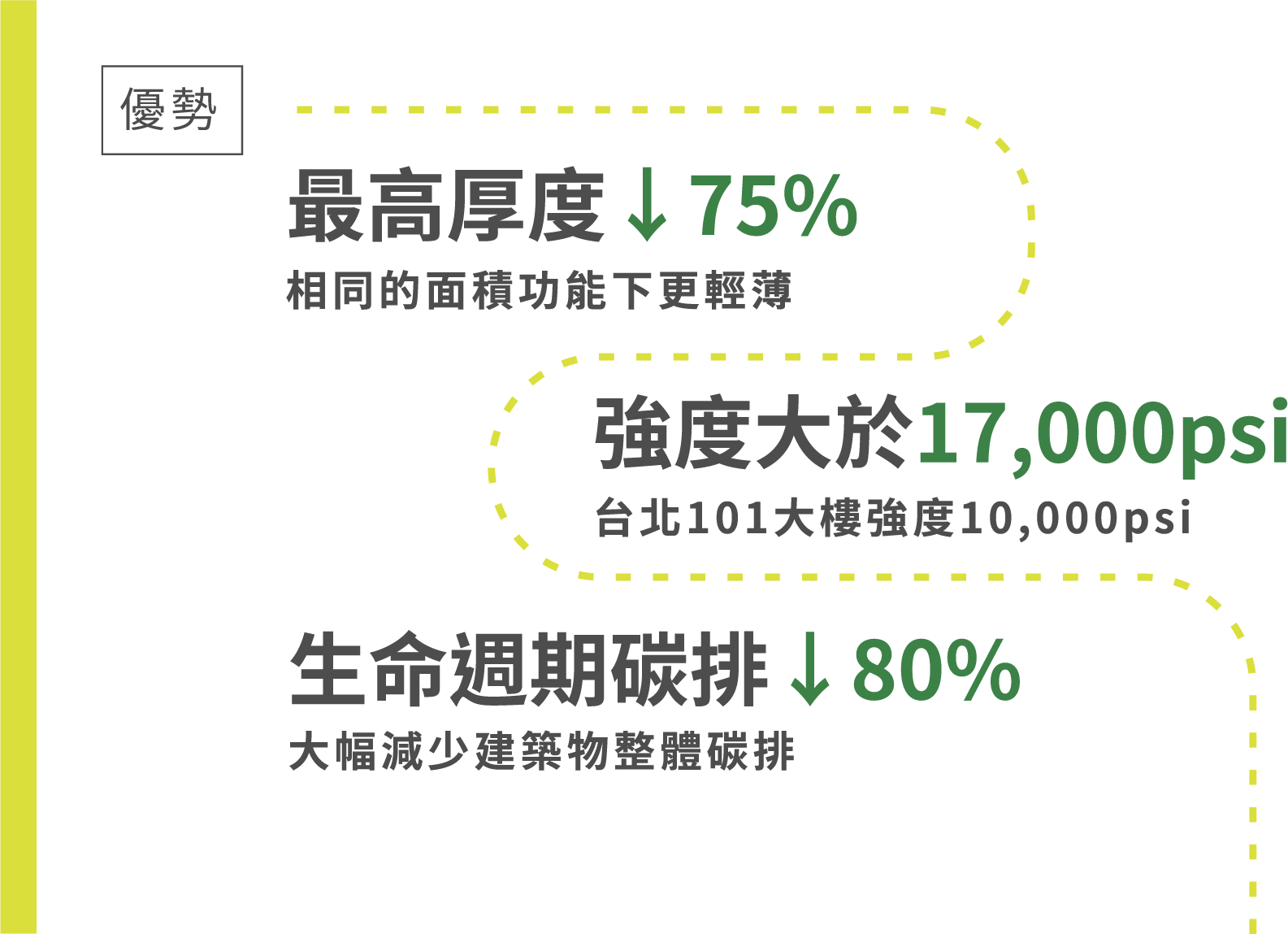 UHPC 造型平板優勢，最高厚度減少75%，強度大於17,000psi，碳排減少80%