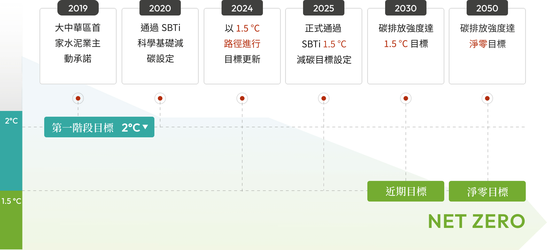台泥企業團 SBT 目標設定歷程時間軸圖,縱軸由 2°C 降至 1.5°C 並延伸至 NET ZERO。六個節點依序為:2019 年大中華區首家水泥業主動承諾、2020 年通過 SBTi 科學基礎減碳設定、2024 年以 1.5°C 路徑進行目標更新、2025 年正式通過 SBTi 1.5°C 減碳目標設定、2030 年碳排放強度達 1.5°C 目標、2050 年碳排放強度達淨零目標。2019 年對應第一階段目標 2°C,2030 年對應近期目標,2050 年對應淨零目標。