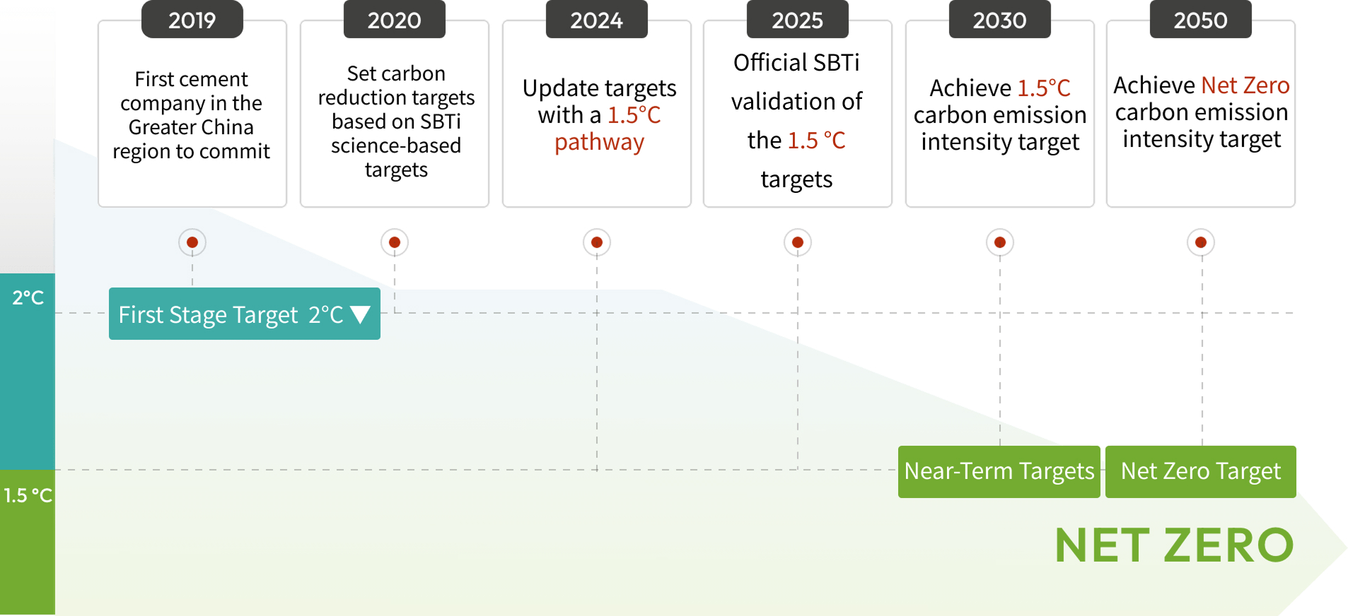 Timeline of TCC Group Holdings' SBT target setting, with the vertical axis descending from 2°C to 1.5°C and extending to NET ZERO. The six milestones are: 2019, first cement company in the Greater China region to commit; 2020, set carbon reduction targets based on SBTi science-based targets; 2024, update targets with a 1.5°C pathway; 2025, official SBTi validation of the 1.5°C targets; 2030, achieve 1.5°C carbon emission intensity target; and 2050, achieve Net Zero carbon emission intensity target. The 2019 milestone corresponds to the First Stage Target of 2°C, 2030 to the Near-Term Targets, and 2050 to the Net Zero Target.