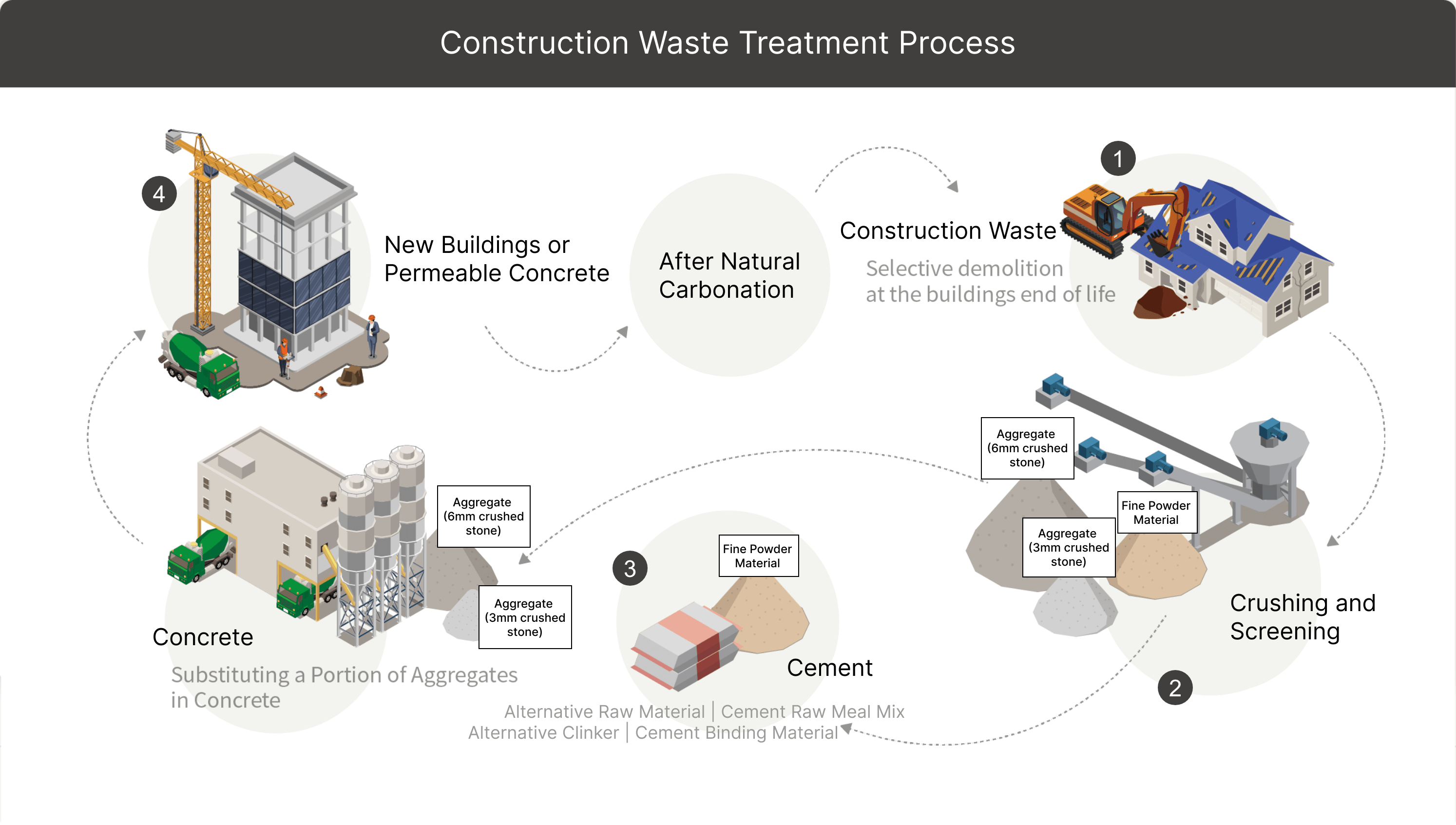 Construction Waste Reutilization | Resource Recycling | TCC GROUP HOLDINGS
